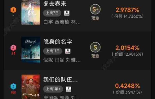 剧集&amp;角色张凌赫包揽待播剧角色热度榜前2!