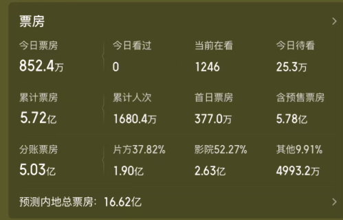 《给阿嬷的情书》剑指16亿，男女主一夜爆红！倪萍的建议一针见血