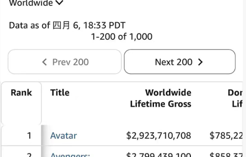 《哪吒2》最新票房补录：打败《泰坦尼克号》冲进前四，卡梅隆尴尬了