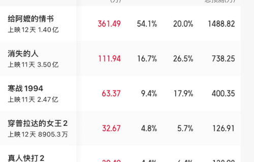 收手吧，《731》片方！拍完高票房烂片又开始注水，对得起观众吗