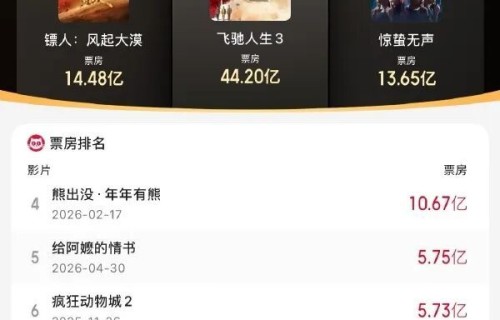 1.6%排片逆袭近6亿票房，豆瓣9.1分：谁还在说观众不懂好电影？