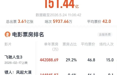 《给阿嬷的情书》票房破十亿,AI对本片的最终票房预测已上升至18亿