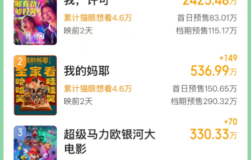 《我，许可》票房过2425万，文淇电影领跑清明档
