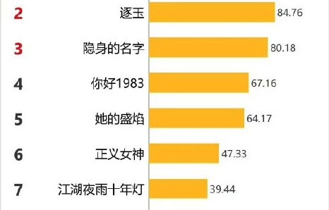 《白日提灯》在海外多个国家热度登顶，海外观众的主要评价是什么？