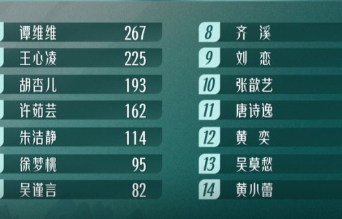 《浪姐3》:同样是被淘汰,对比吴莫愁黄小蕾赵樱子,差距太大了
