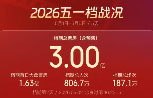 五一票房破3亿!观影福利满满 票价创下四年最优惠