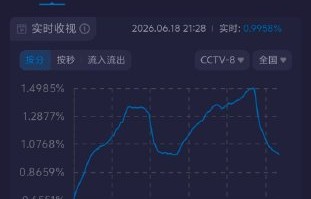 电视剧《问心2》的首播收视率和口碑表现如何？|赵又廷|毛晓彤|开局|活人|话题