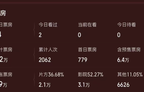 票房从30亿跌到6万！我感慨：少了陈凯歌，观众真不买陈飞宇的账