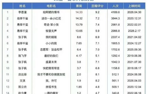 00后李思潼首部电影《给阿嬷的情书》票房亮眼|送你一朵小红花|电影票房