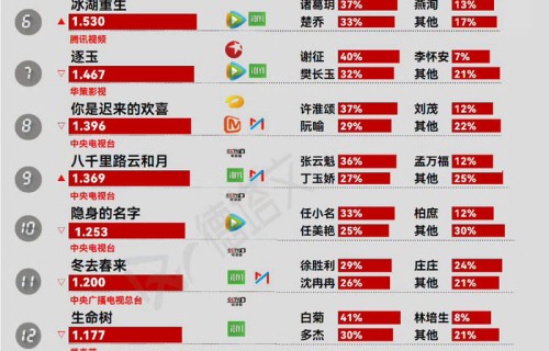 鞠婧祎角色贡献度35%领跑月鳞绮纪|鞠婧祎新剧|露芜衣角色|德塔文|破碎感演技|月鳞绮纪热度