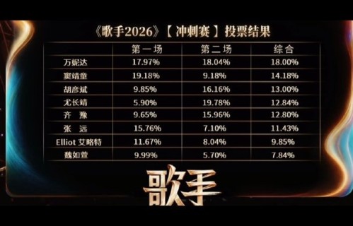 歌手最新排名表出炉：胡彦斌夺歌王，齐豫亚军