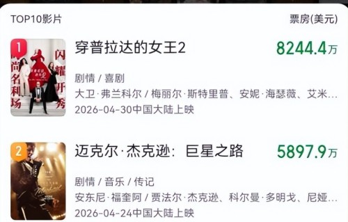 北美夺冠，耗资6.8亿的好莱坞大片，中国观众不买账，票房仅7500万