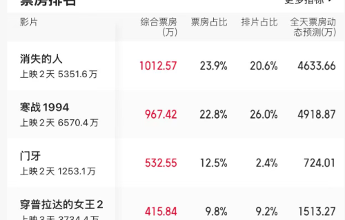 票房从36亿下跌到2800万，我感慨：这一块金字招牌算是砸了