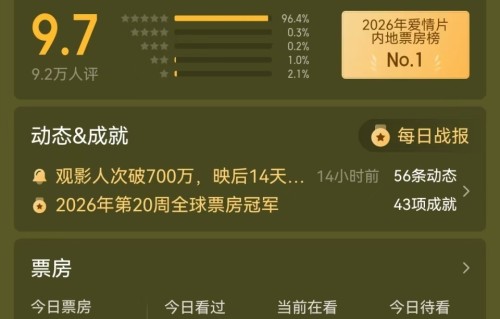冲10亿，《给阿嬷的情书》连涨15天，李思潼入行，明星开始包场了