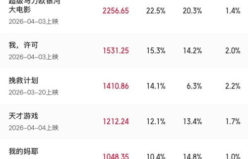 2026清明档电影总票房破亿：多元类型催暖春日市场|电影票房|春节档|电影评分|挽救计划|阳光女子合唱团