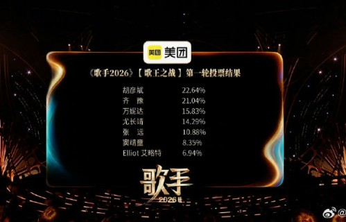 万妮达在《歌手2026》中最终获得第几名？
