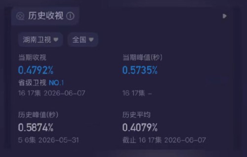 电视剧《耀眼》在湖南卫视的收视率具体有多高？