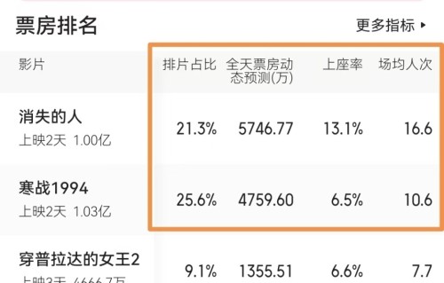 上映2天破1亿，《消失的人》逆跌夺冠，五一档爆冷，冠军提前诞生