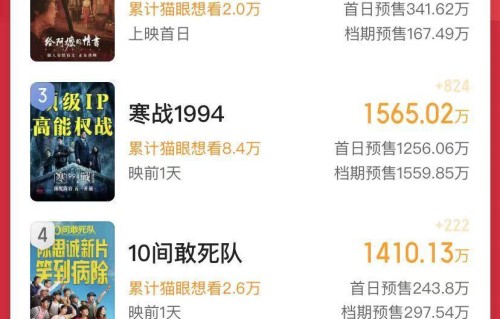 五一档电影预售票房即将破亿，《穿普拉达的女王2》会笑到最后吗