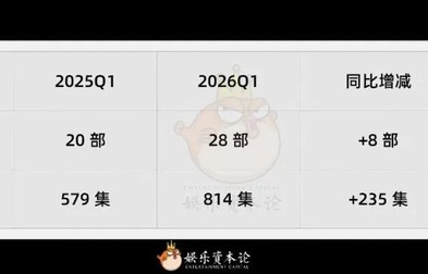 814集、28部，Q1电视剧发行许可数量上升40%| · JMedia|这一秒过火|唐宫奇案之青雾风鸣|灿如繁星|百花杀|题材