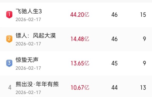 电影《给阿嬷的情书》总票房跻身2026年度票房榜前五！|电影票房|电影评分|高分电影|孙晓|潮汕