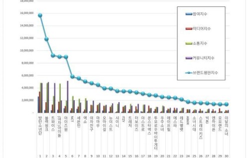 「seventeen」「新闻」210123 SEVENTEEN获得1月爱豆组合品牌评价第7位