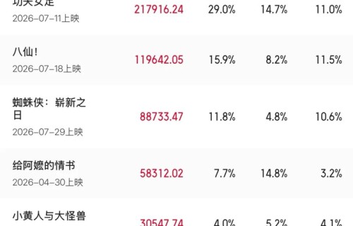 资讯 | 蓝鸿春《不想失去你》定档8.19 《去你的岛》提档8.7刘宇宁献唱主题曲|暑期档|电影评分|八仙|八仙！|功夫女足
