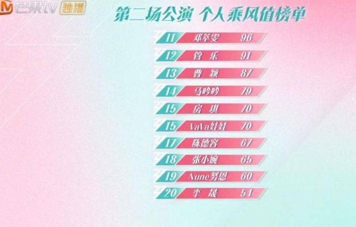 《乘风2025》五公个人喜爱度排名：吴宣仪重夺第一，决赛三大队长