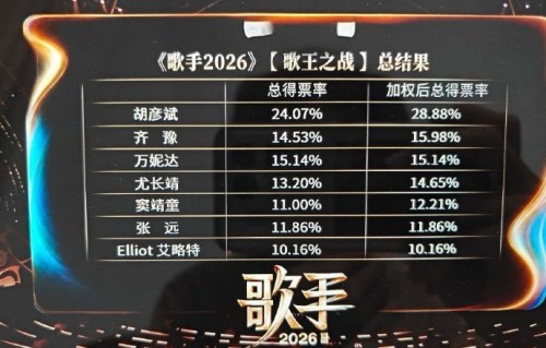 万妮达在《歌手2026》歌王之战中为何多次首位出场？
