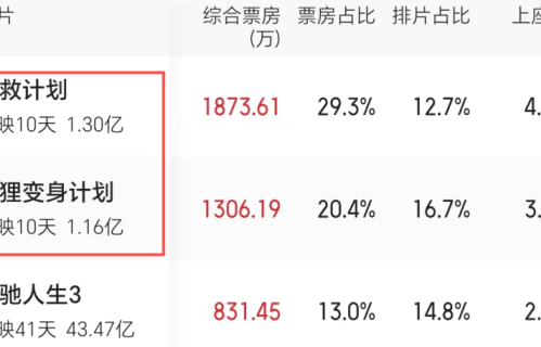 完了，成本1亿，3天票房仅685万，亏到怀疑人生，袁泉新片被好莱坞大片打懵了