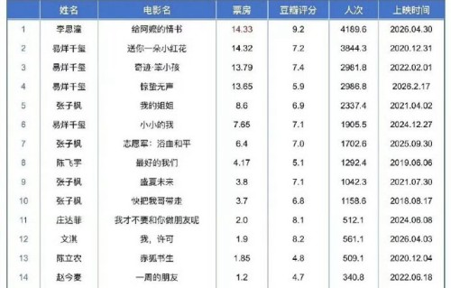 素人学霸逆袭！00后李思潼14亿票房登顶，改写小花格局