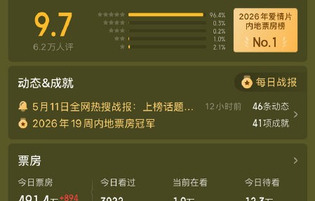 韩寒强推《给阿嬷的情书》，期许票房破13.14亿|电影评分|区域深耕|五一档|五一档电影|高分剧情片