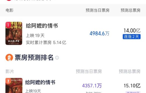 《阿嬷》票房逆袭全复盘，15亿预测从何而来？|给阿嬷的情书|电影票房|电影评分|惊蛰无声|镖人：风起大漠