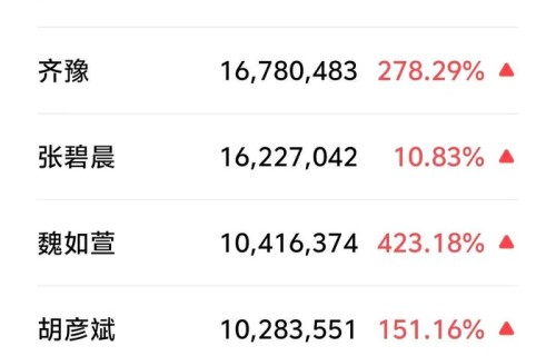 歌手2026首期微信指数排名：窦靖童第一很合理，尤长靖垫底很意外
