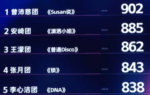 《乘风2026》四公团秀排名出炉，李心洁团小考第一公演垫底，曾沛慈团902分夺冠