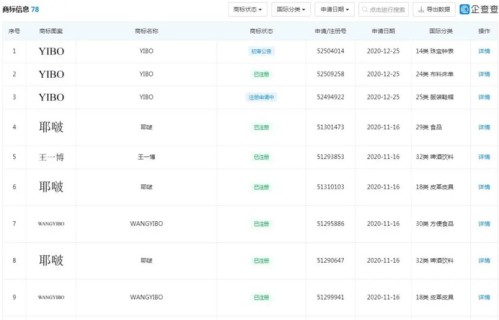 王一博“耶啵”,易烊千玺“玊尔”……娱乐圈为何掀起商标注册热潮?|迪丽|李现|明星|名字|偶像