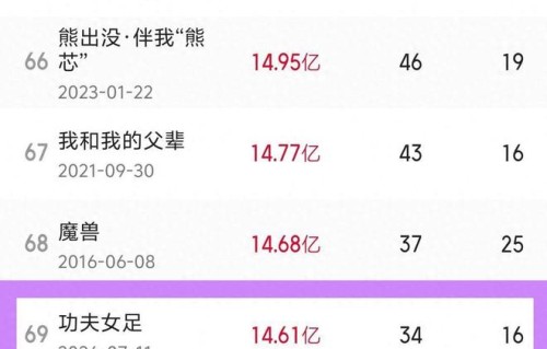 《功夫女足》票房榜名次，吴京超过《镖人》，进入前70名！