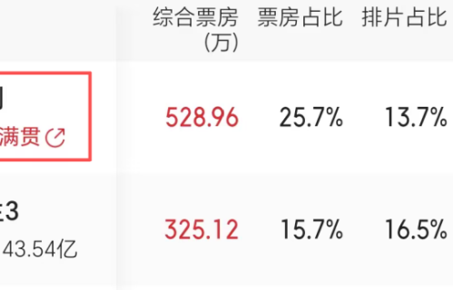 文淇《我，许可》爆了，票房连续2天逆跌，网友：这尺度必须5星