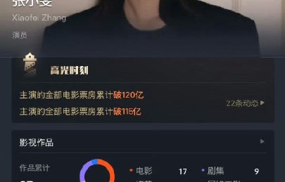 张小斐个人票房破120亿，主要靠哪几部电影？