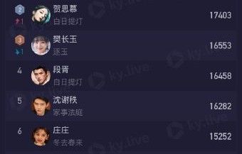 迪丽热巴凭《白日提灯》贺思慕断层第一！数据揭秘现象级角色有多火？