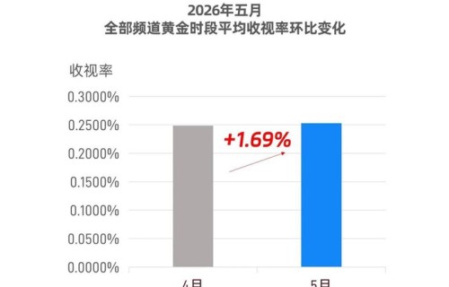 5月收视大盘上涨1.69%！刘浩存《主角》承包最高收视