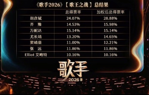 《歌手2026》总决赛排名结果如何？