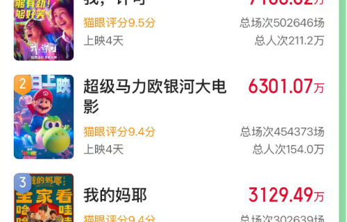 首周狂轰下26亿票房，《哪吒2》都压不住，2026年最大黑马诞生