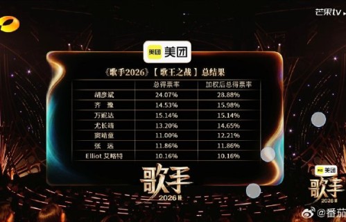 《歌手2026》第六期尤长靖演唱《三月》为何仅排第七？
