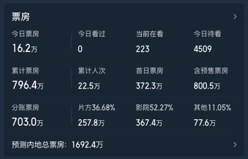 《蜂蜜的针》票房连续倒挂3天，四大影后也救不了