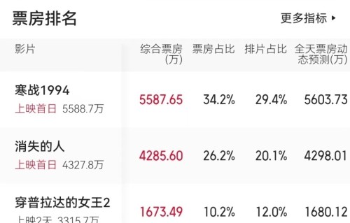 首映轰下5580万票房，《寒战1994》夺冠，梁乐民把陈思诚打懵了