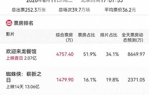 《欢迎来龙餐馆》票房破2亿：北京文化两连板，多家公司回应参投情况|电影票房|奥斯卡金像奖|文牧野|沈腾|电影评分