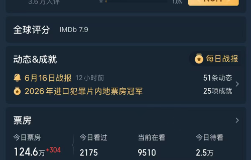 别唱衰《火遮眼》了！狮门透露回本无压力，谢苗翻身仗打得漂亮
