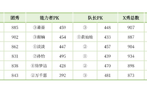 浪姐四公X秀结果揭晓！唐艺昕团逆袭，张月李心洁团陷危险区