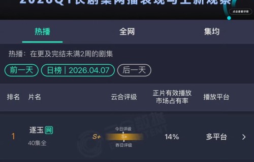 张凌赫田曦薇《逐玉》云合登顶33天持续霸榜